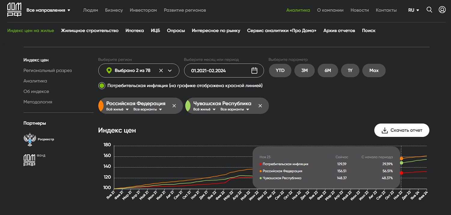 Росреестр совместно с АО «ДОМ.РФ» разработал индекс цен на первичном рынке жилья